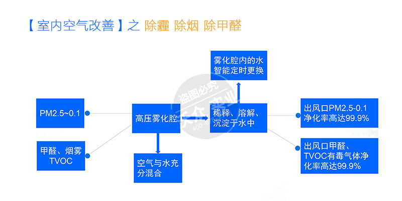 室內(nèi)空氣加濕凈化設備