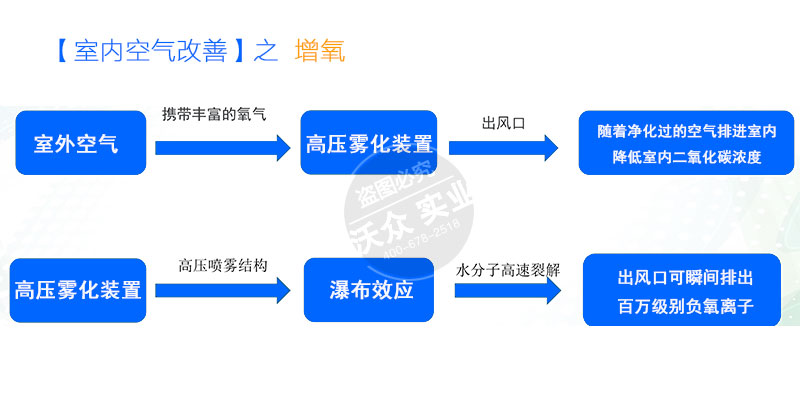 室內(nèi)空氣加濕凈化設備。