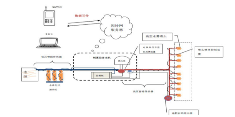 煤場拆遷爆破噴霧降塵設(shè)備