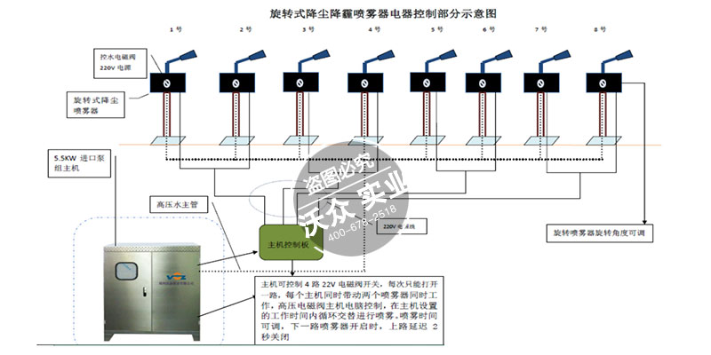 新型高空降塵除霾系統(tǒng)